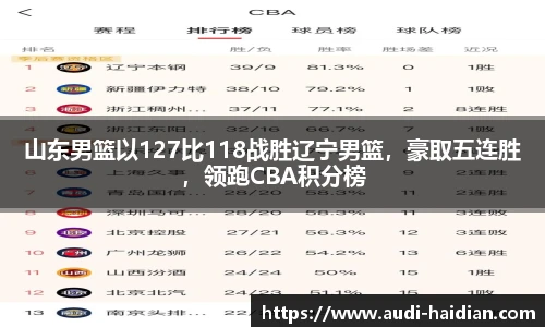 山东男篮以127比118战胜辽宁男篮，豪取五连胜，领跑CBA积分榜