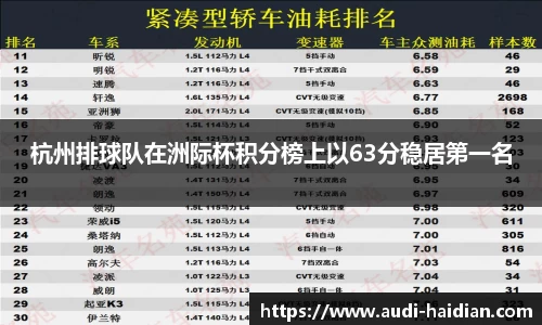 杭州排球队在洲际杯积分榜上以63分稳居第一名